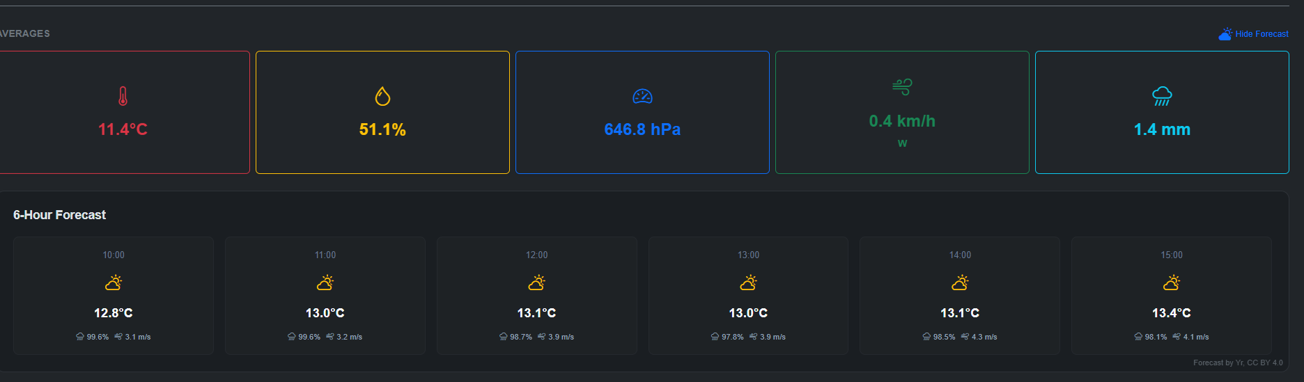 Data Dam analytics dashboard showing live weather averages and forecast